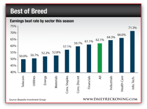 Earnings Beat Rate By Sector This Season