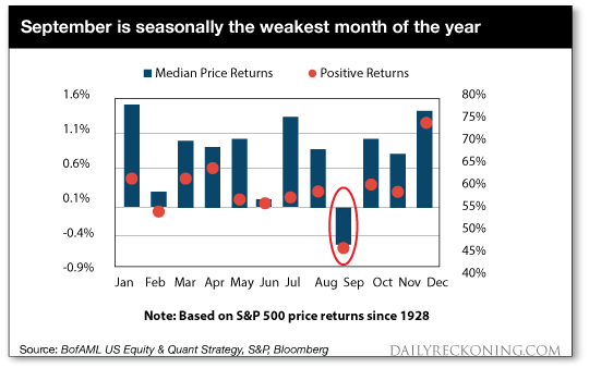 September is seasonally the weakest month of the year