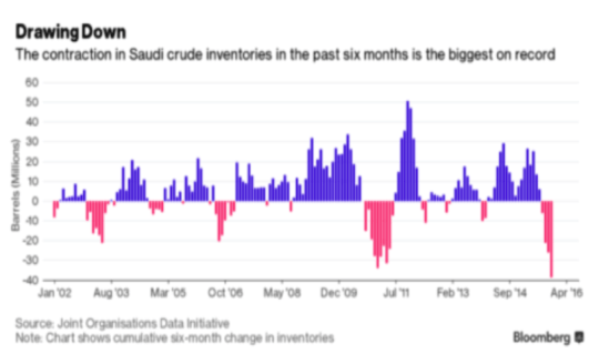 Drawing    Down:    The    contraction    in    Saudi    crude    inventories    in    the    past    six    months    is    the    biggest    on    record