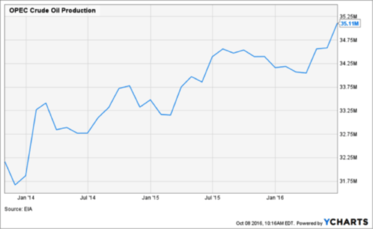 Description:    OPEC    Crude    Oil    Production