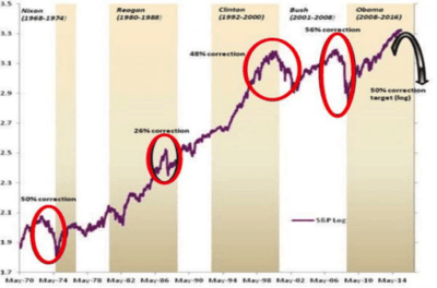 Obama Chart