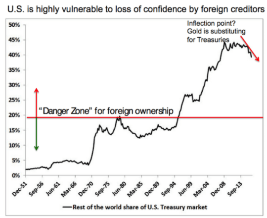 U.S. is highly vulnerable to loss of confidence by foreign creditors