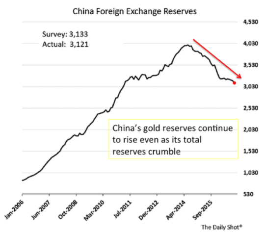 China Foreign Exchange Reserves