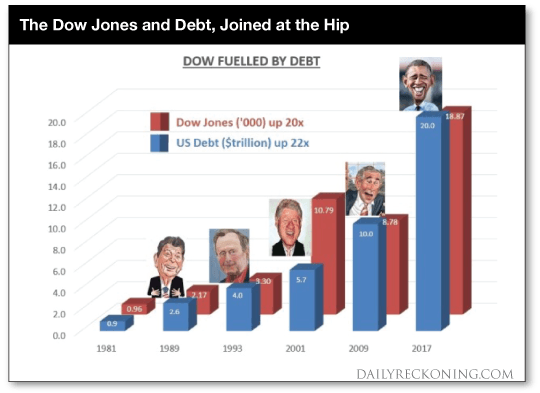 Dow-fuelled-by-debt-190117