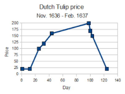 Dutch Tulip Price