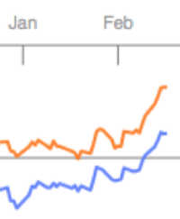 Patterns in the Stock Market