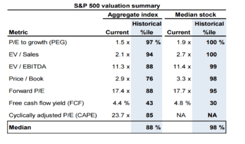 S&P 500 valuation summary