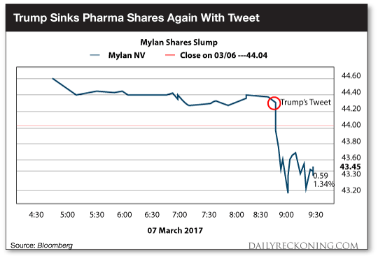 Trump sinks pharma shares again with tweet