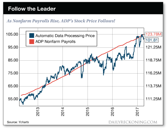 As nonfarm rise, ADP's stock price follows