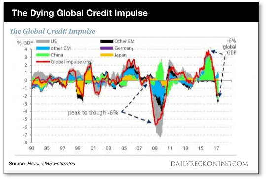 The Dying Global Credit Impulse