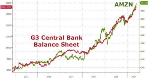 G3 Central Bank Balance Sheet AMZN