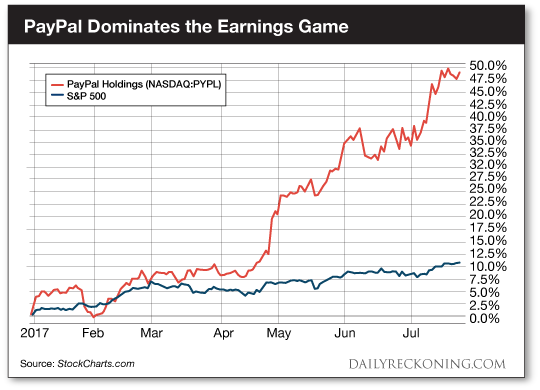 PayPal Holdings, Inc. (PYPL)- Stocks Ensnare on Price Valuation