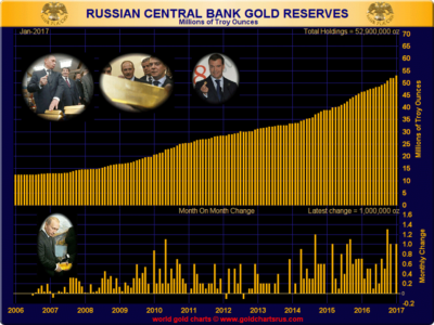 Image result for russian central bank gold reserves 2017