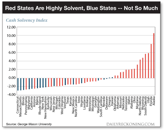 Red states are highly solvent, blue states, not so much