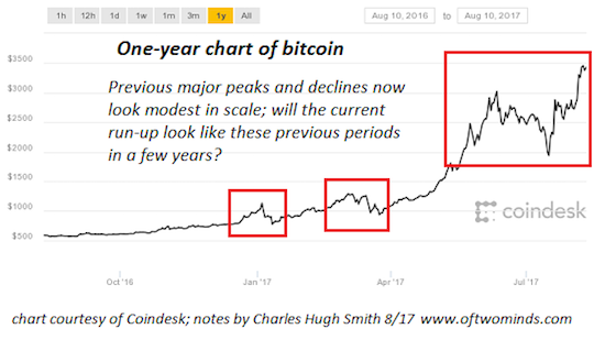 Chart of Bitcoin