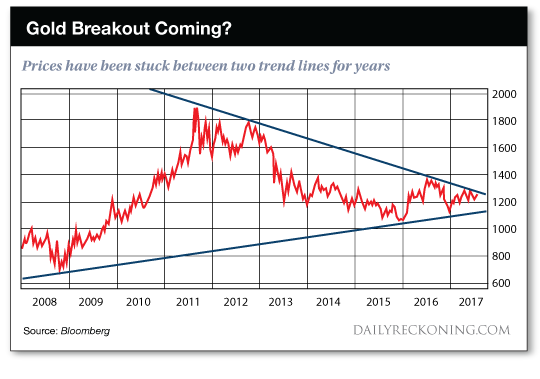 Gold Breakout Coming?