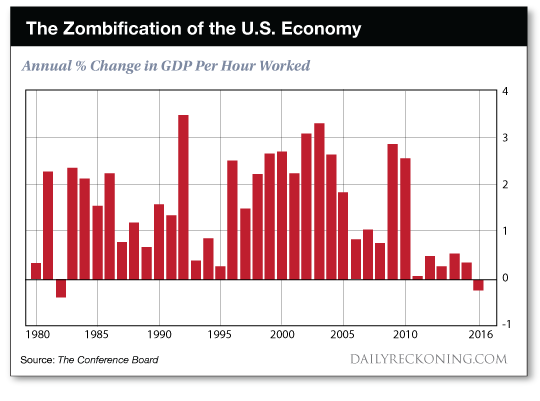 The Zombification of the U.S. Economy