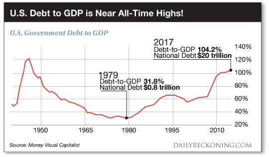 US    Debt