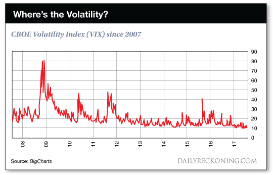 Where's the Volatility?