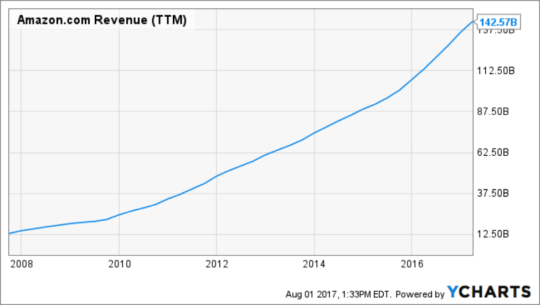 AMZN Revenue (TTM) Chart