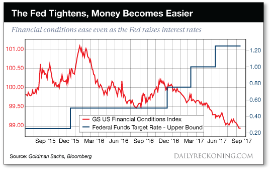 The Fed Tightens, Money Becomes Easier