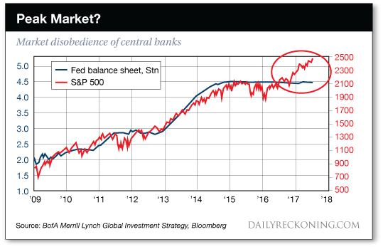 Peak    Market?