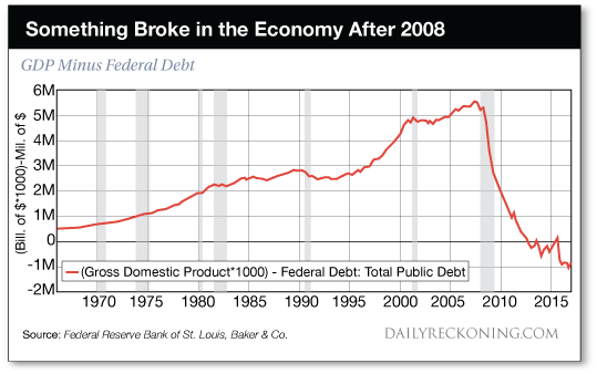 Something    broke    in    the    economy    after    2008