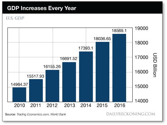 GDP    increases    every    year