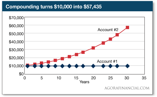 Compounding turns $10,000 into $57,435