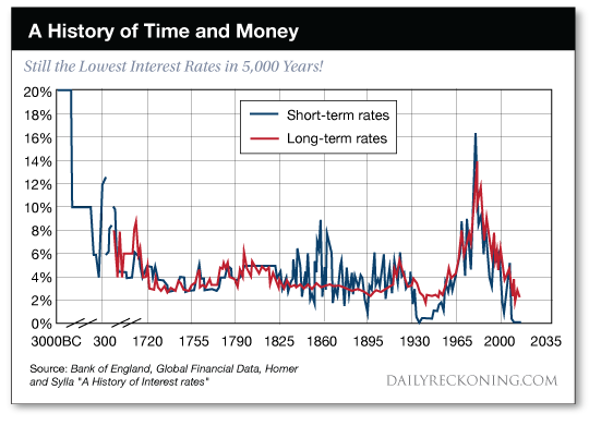 Us Interest Rates History Chart