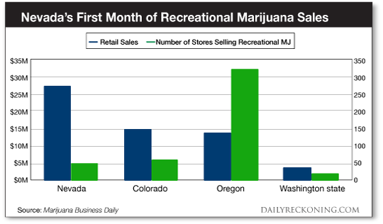 Marijana sales chart