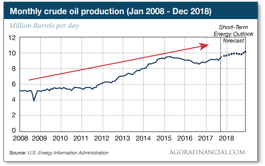 Monthly crude oil production
