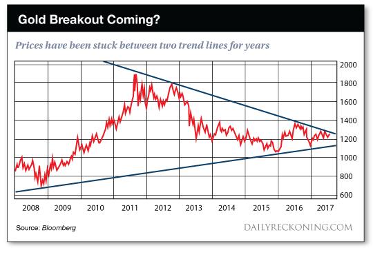 Gold Breakout Chart