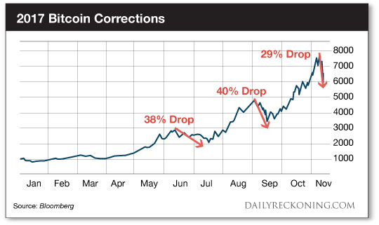 2018 bitcoin crash chart