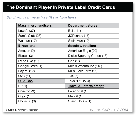 The Dominant Player in Private Label Credit Cards