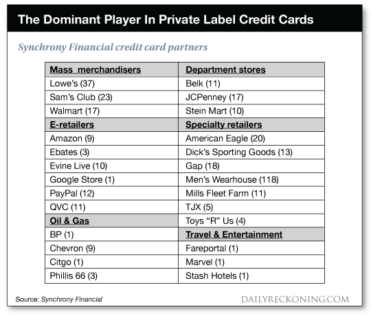 The    Dominant    Player    in    Private    Label    Credit    Cards