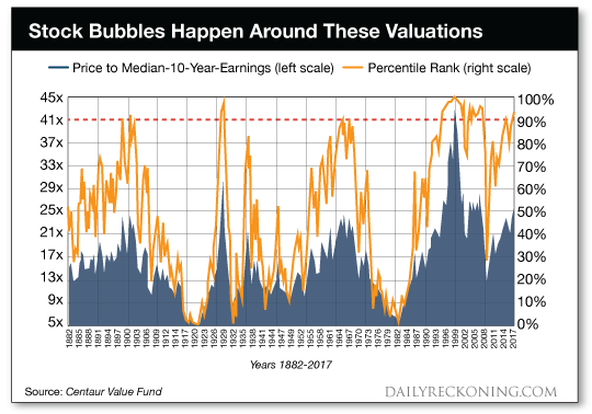 Stock Bubbles Happen Around These Valuations