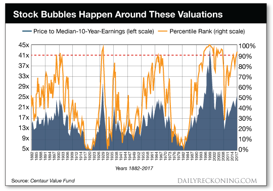 Stock    Bubbles    Happen    Around    These    Valuations