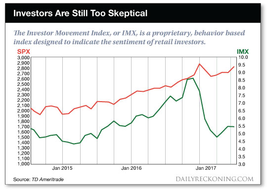 Investors    still    skeptical