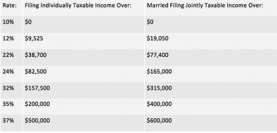 Income Tax Rate table
