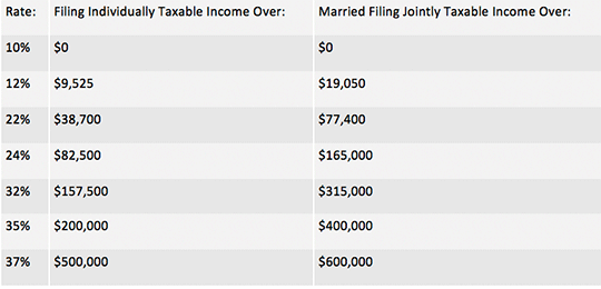 Income    Tax    Rate    table