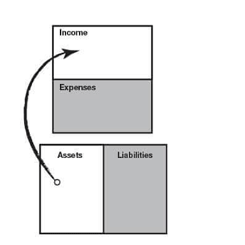 cash flow pattern