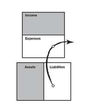 cash flow pattern