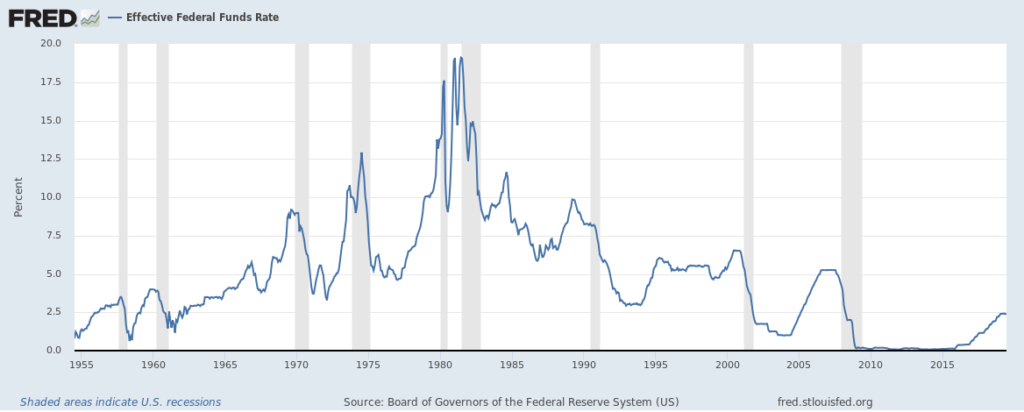 Federal Interest Rate Chart 2019